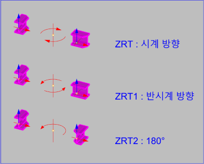 ZRT ZRT1 ZRT2 rotate example